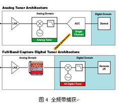 三网融合下有线电视接入网技术发展趋势分析