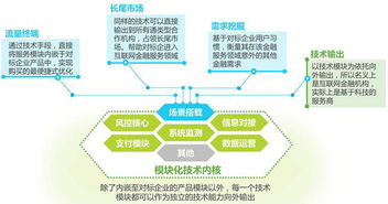 2016年中国互联网金融发展报告 金融科技的核心是网络技术开发，而非金融本身